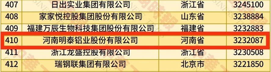 2025中國民營企業(yè)500強榜單揭曉，明泰鋁業(yè)排名再攀新高