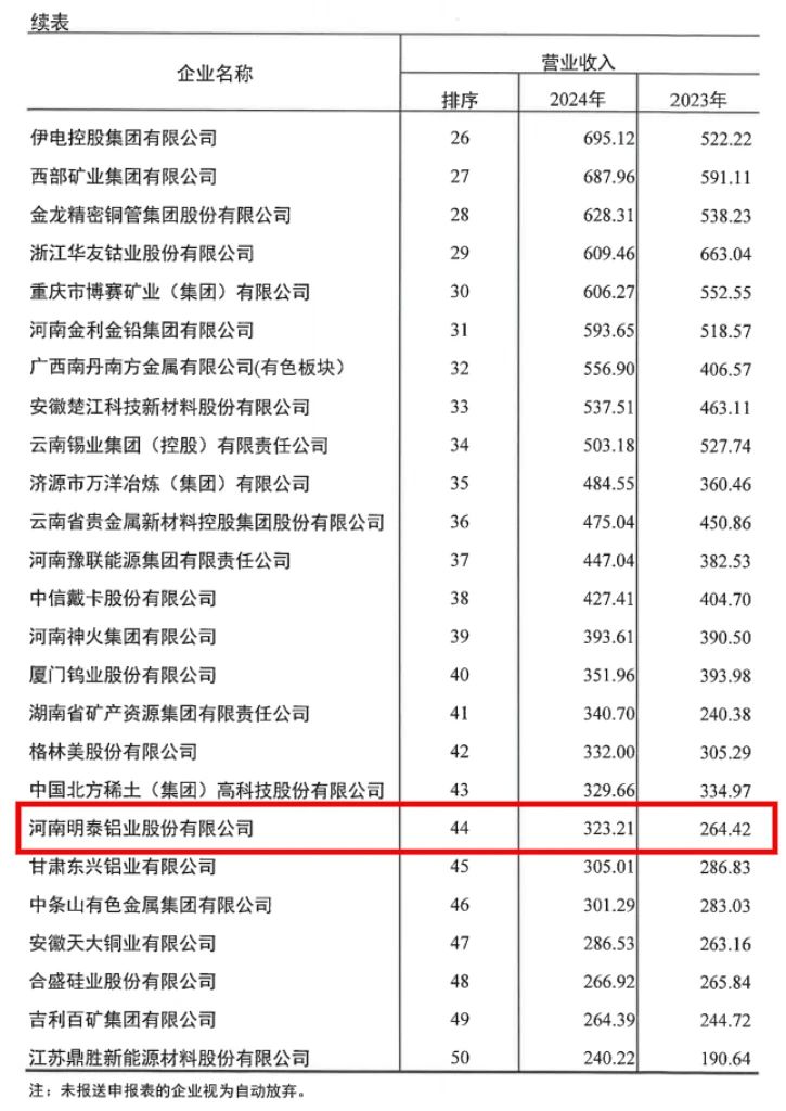 明泰鋁業(yè)榮登2024年有色金屬企業(yè)雙強(qiáng)榜單